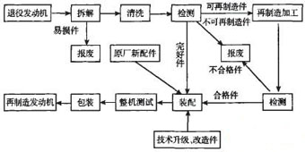 發(fā)動機再制造流程圖