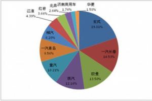 4月份主流重卡企業(yè)終端銷量 東風(fēng)奪冠