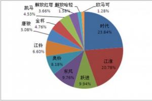  時(shí)代領(lǐng)先4月份輕卡終端銷量