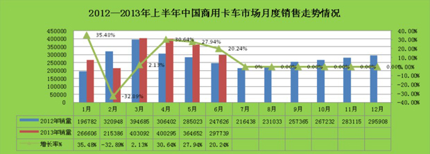 2013年1-6月份商用車月度走勢(shì)表格