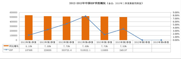 我國連續(xù)三個(gè)季度GDP總量及增速（圖上2013年第二季度數(shù)據(jù)為預(yù)測(cè)值）