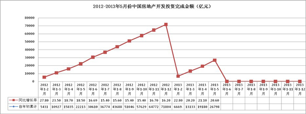 房地產(chǎn)開發(fā)實(shí)際完成開發(fā)總額