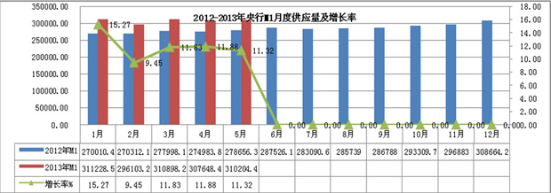 2013年1-5月份M1月度供應(yīng)量