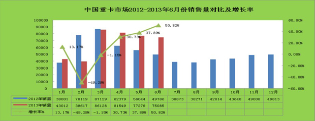 2012-2013年6月份重卡市場(chǎng)銷量對(duì)比情況