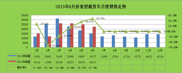 重型貨車月度銷售對(duì)比圖表