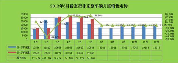 重型二類底盤車輛月度銷售對(duì)比圖表