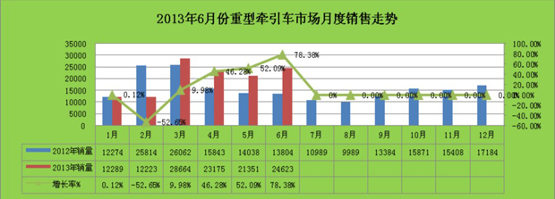 牽引車月度銷售對(duì)比圖表