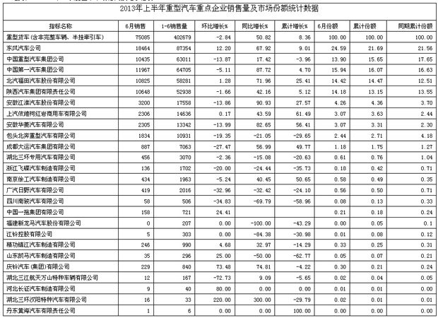 2013年一季度重卡市場(chǎng)格局及增長(zhǎng)態(tài)勢(shì)