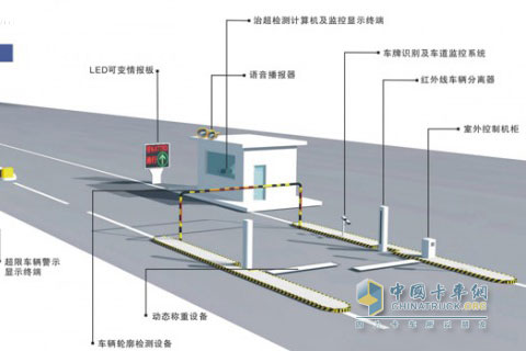 不停車超限檢測(cè)系統(tǒng)