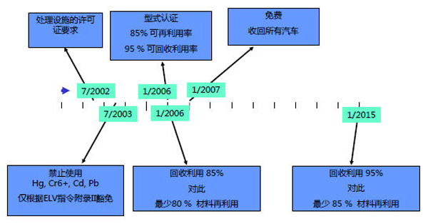 歐盟ELV(報(bào)廢車輛回收)指令（來(lái)源:歐洲汽車工業(yè)協(xié)會(huì)）