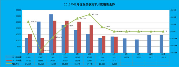 圖表8：重型貨車月度銷售對比