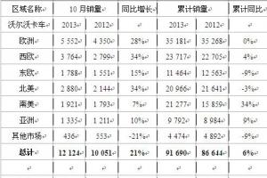 沃爾沃卡車(chē)10月銷(xiāo)量12124  同比增長(zhǎng)21%