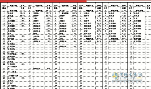 輪胎企業(yè)世界排名