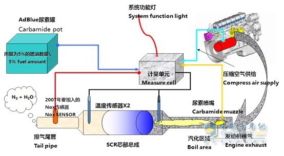 康明斯BOSCH SCR系統(tǒng)（超高壓XPI噴射+ IEM集成排放控制系統(tǒng)）