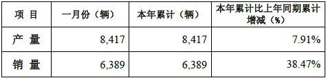 重汽卡車股份1月銷售卡車6389輛  同比增張38.47% 