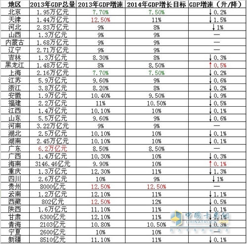 2013年各省GDP和2014年增長(zhǎng)目標(biāo)一覽
