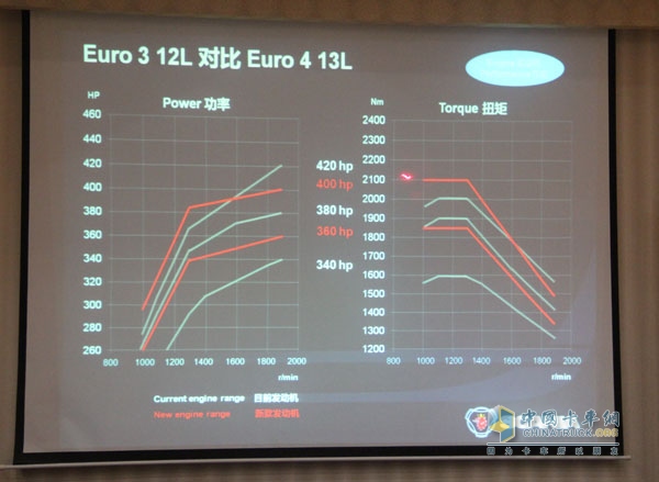 歐3與歐4車輛的對(duì)比