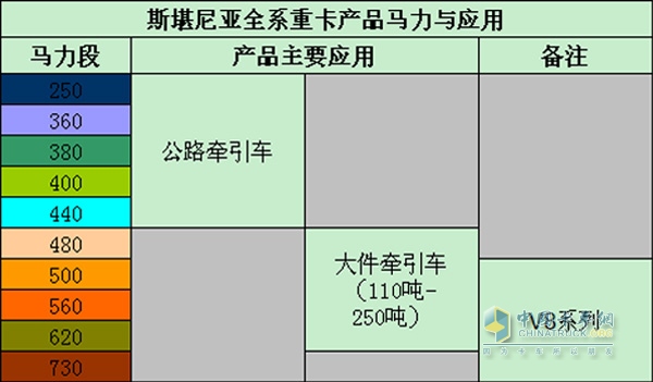 斯堪尼亞全系重卡產(chǎn)品馬力段與應用分類