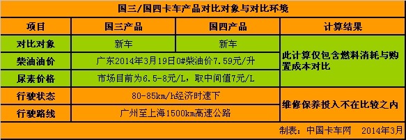 國四卡車投入成本測(cè)算：便宜還是貴 尿素成關(guān)鍵