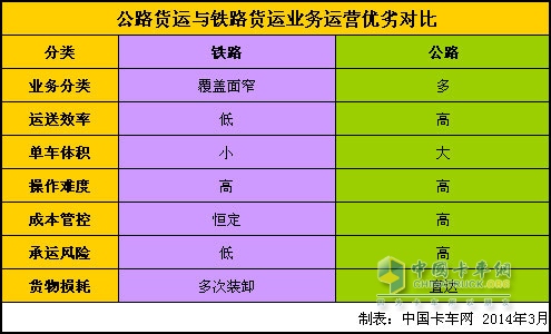 公路貨運與鐵路貨運業(yè)務(wù)運營優(yōu)劣對比