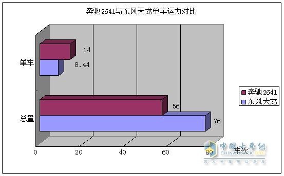 奔馳2641與東風(fēng)天龍運力對比