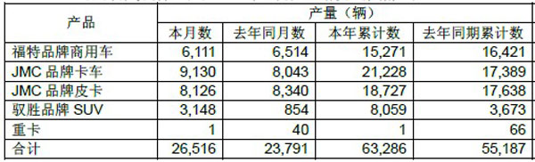 江鈴汽車3月份產銷雙雙增長 創(chuàng)單月歷史新高