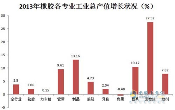 中國橡膠行業(yè)運行良好 