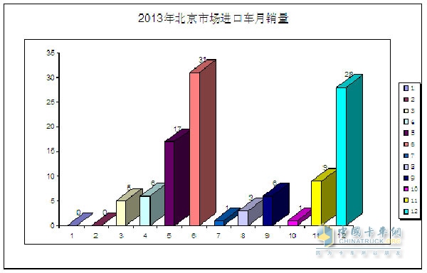 2013年北京市場(chǎng)進(jìn)口車月銷量