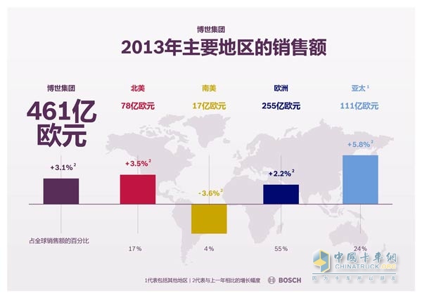 2013年主要地區(qū)銷售額