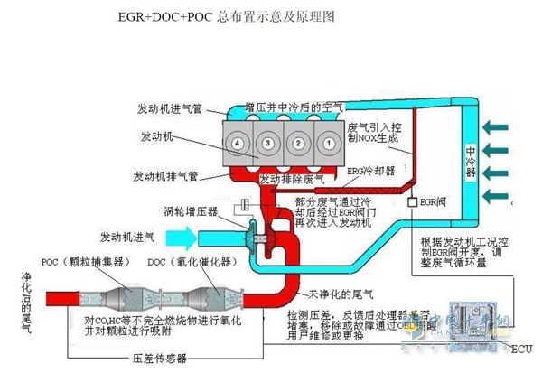 重汽王牌國四技術(shù)路線