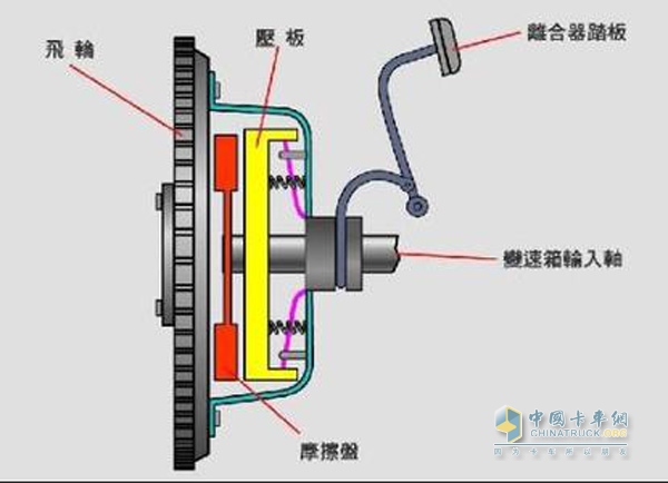 離合器結(jié)構(gòu)