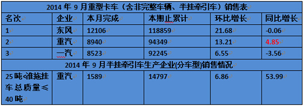 卡車網(wǎng)從中汽協(xié)了解到，1-9月份重型卡車銷售582267，其中9月份銷售54437輛，相比去年同期下滑15.02%，大幅低于市場預(yù)期。所以行業(yè)人士稱今年的“金九”還不如“銀九”。而從數(shù)據(jù)看重汽在1-9月的重卡累計(jì)銷售94349臺(tái)，實(shí)現(xiàn)了環(huán)比增長13.24%，在重卡第一梯隊(duì)銷量出現(xiàn)微下滑時(shí)，中國重汽集團(tuán)同比增長4.85%。值得關(guān)注的半掛牽引車中重汽1-9月銷量累計(jì)14797臺(tái)，環(huán)比增長53.99%。這也是重汽產(chǎn)品轉(zhuǎn)型的重要體現(xiàn)。