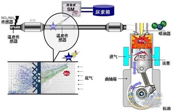 SCR后處理技術
