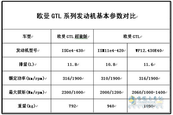 歐曼GTL系列發(fā)動機(jī)基本參數(shù)對比