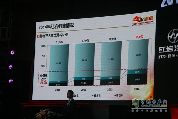 品質(zhì)?鑄紅巖 2015年上汽依維柯紅巖營(yíng)銷商務(wù)年會(huì)