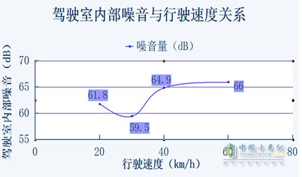 中國(guó)重汽汕德卡行駛內(nèi)部噪音