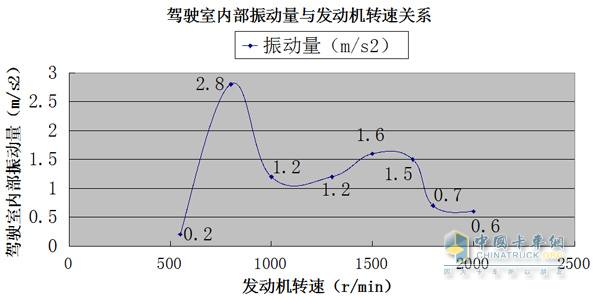 發(fā)動(dòng)機(jī)轉(zhuǎn)速為1500r/min、1700r/min、1800r/min、2000r/min時(shí)駕駛室內(nèi)部振動(dòng)量