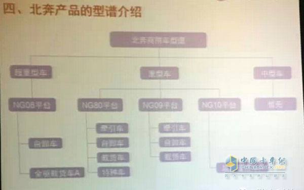 新平臺下的北奔商用車型譜