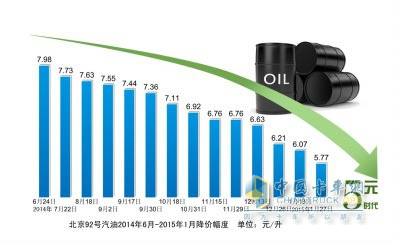 油價十三連跌 汽油柴油均跌回五元時代