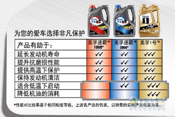 美孚潤(rùn)滑油新包裝性能參數(shù)
