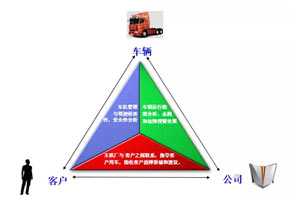 聯(lián)合通:開啟商用車智能管理系統(tǒng)的新篇章