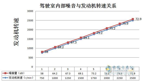 發(fā)動(dòng)機(jī)轉(zhuǎn)速分別在1750r/min、2000r/min、2250r/min、2500r/min時(shí)駕駛室內(nèi)部噪音