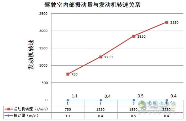 發(fā)動(dòng)機(jī)轉(zhuǎn)速為怠速、1250r/min、1850r/min、2250r/min時(shí)駕駛室內(nèi)部振動(dòng)量