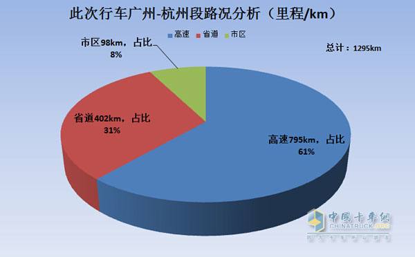 此次行車時間說明