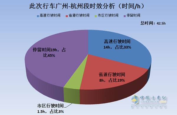 此次行車時間說明