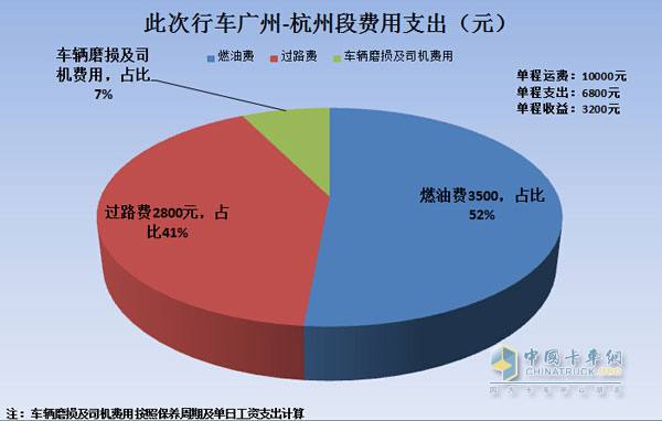 　單程支出收益計算