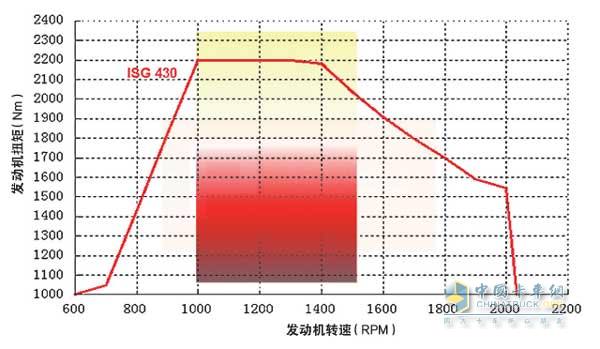 ISG430馬力發(fā)動(dòng)機(jī)動(dòng)力曲線