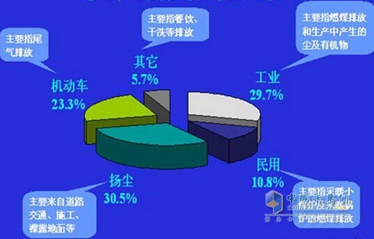 機動車的排放是主要空氣污染源之一