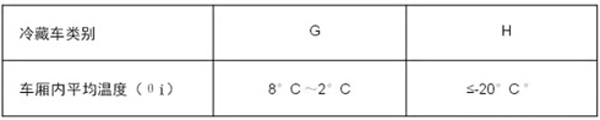 表為運(yùn)輸生物制品的冷藏車分類