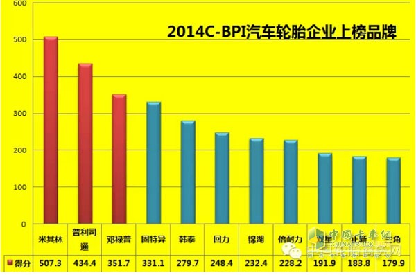 11家輪胎企業(yè)品牌力排行